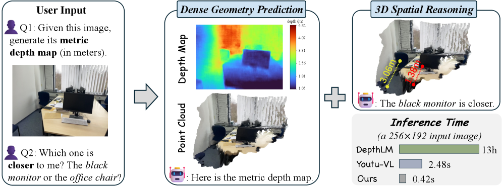 Unlocking Dense Metric Depth Estimation in VLMs