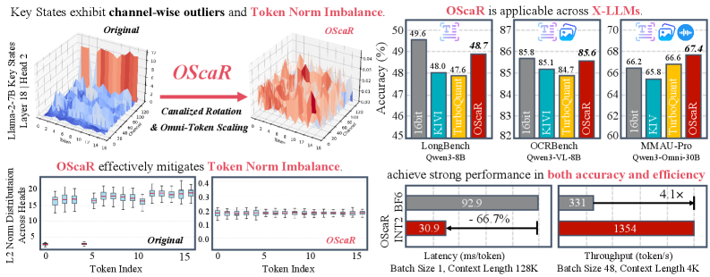 OScaR: The Occam's Razor for Extreme KV Cache Quantization in LLMs and Beyond