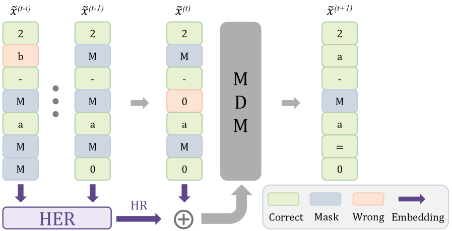 多轮 Reflective Masking 激发 Mask Diffusion Models 的推理能力