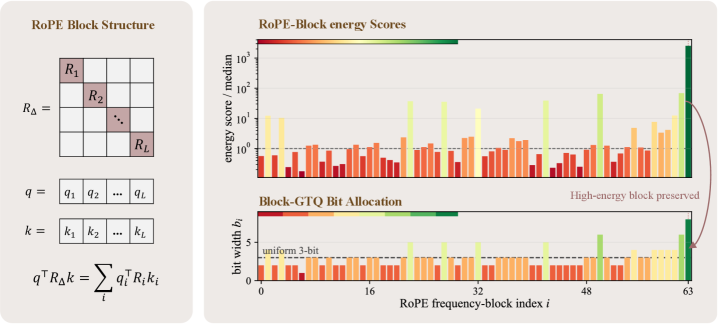 RoPE-Aware Bit Allocation for KV-Cache Quantization