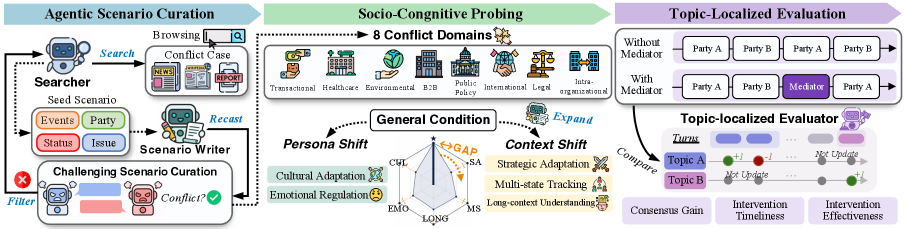SoCRATES：面向跨领域和社会认知变化的主动式LLM调解可靠自动化评估