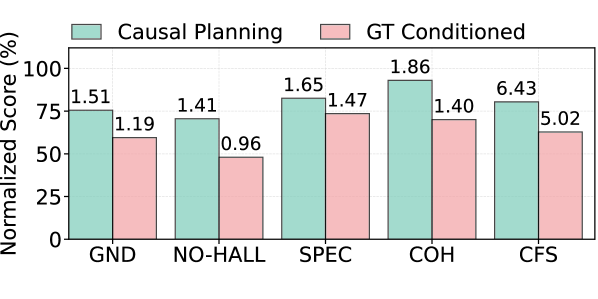 Deferred Exposure of Future Trajectories for Verifiable Reasoning in Autonomous Driving VLMs