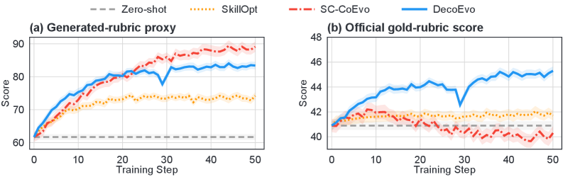 DecoEvo: 文本空间中求解器与评分生成器技能的解耦式协同进化