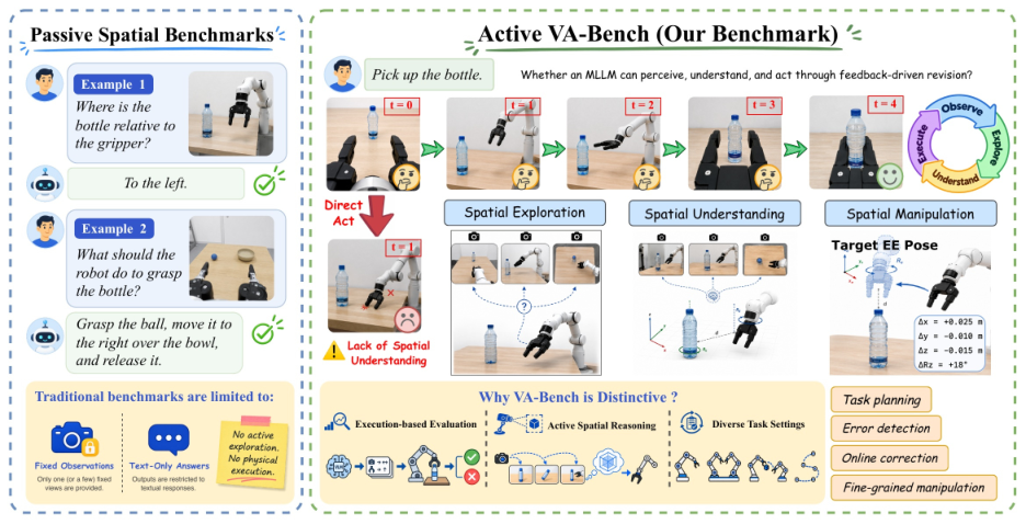 VA-Bench: 通过视觉示范、主动感知与度量控制衡量具身空间智能