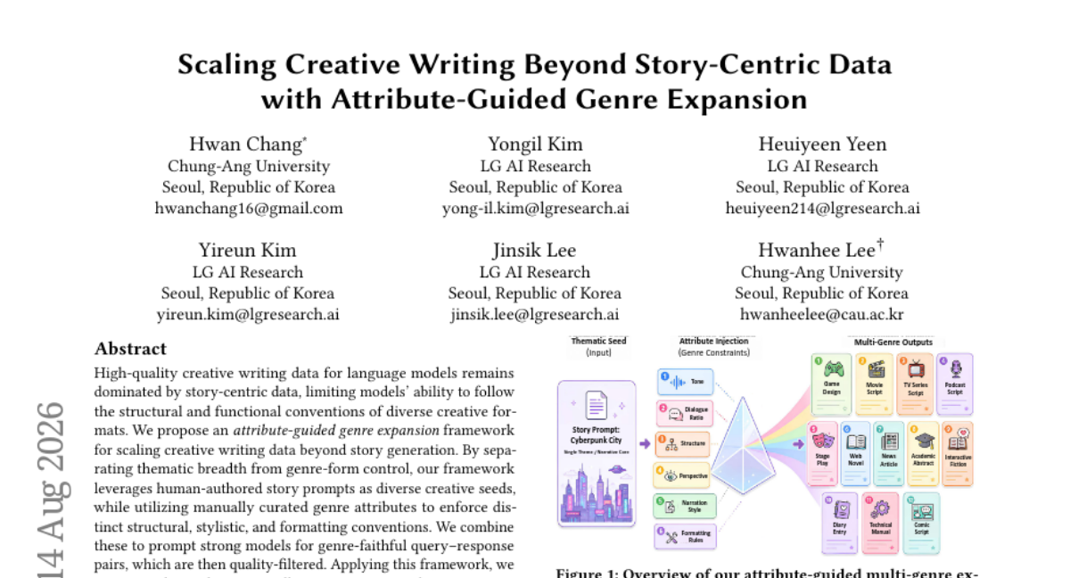 Scaling Creative Writing Beyond Story-Centric Data with Attribute-Guided Genre Expansion