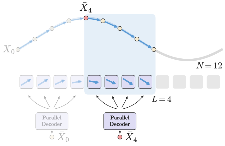 Parallel Decoding Distillation 用于快速图像与视频生成
