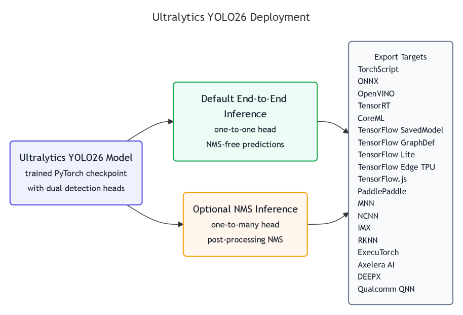 Ultralytics YOLO26：统一实时端到端视觉模型