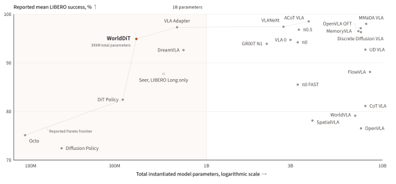 WorldDiT: 一种统一的世界与动作建模扩散架构