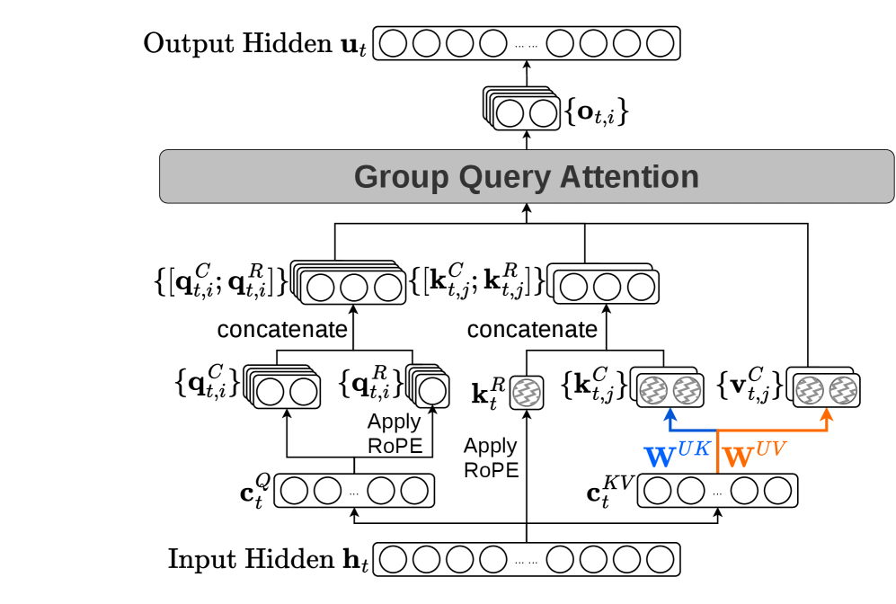 GQLA: 面向硬件自适应大语言模型解码的Group-Query Latent Attention