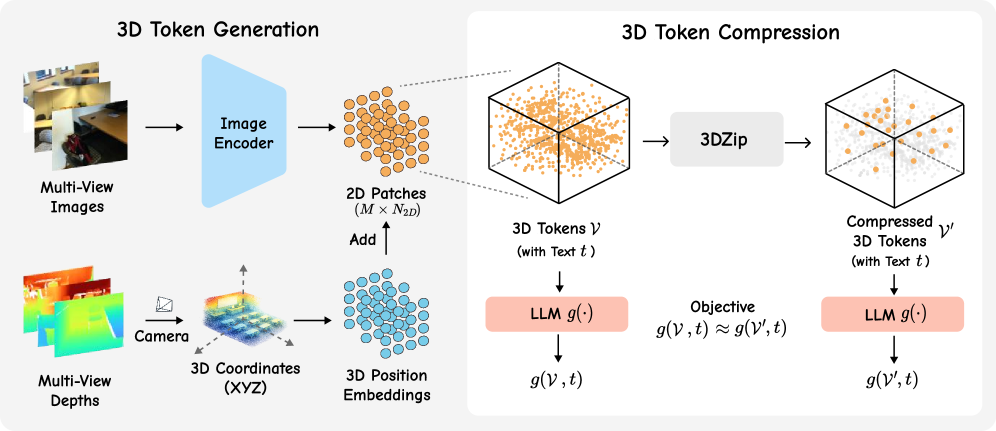 3DZip: 面向3D问答的空间感知特征多样性引导的令牌压缩