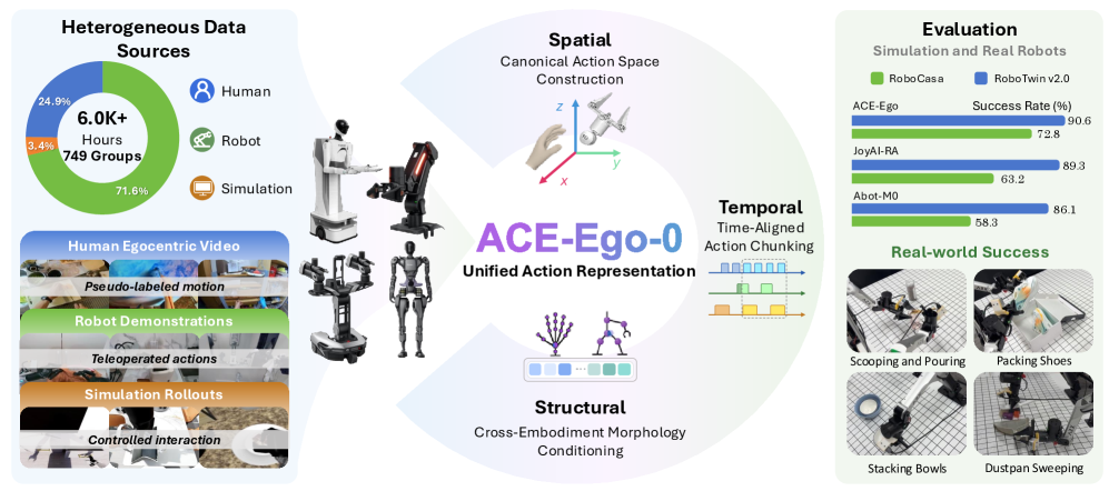 ACE-Ego-0: 统一第一人称人类与机器人数据用于VLA预训练