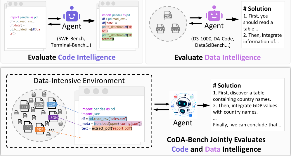 CODA-BENCH：代码智能体能否处理数据密集型任务？