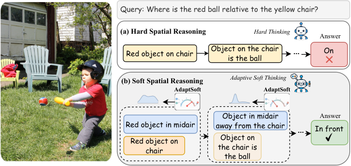 软空间推理 (Soft Spatial Reasoning)