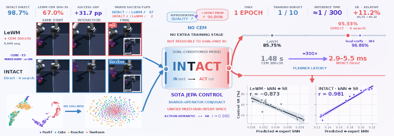 INTACT: 无搜索世界模型的同构意图到动作学习