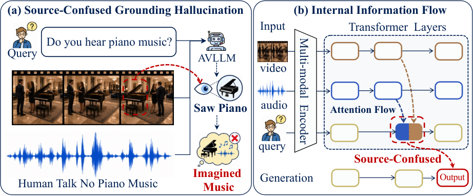 Question Relay 中的恶魔：Source-Conditioned Relay Steering 缓解 Audio-visual Large Language Models 中的幻觉