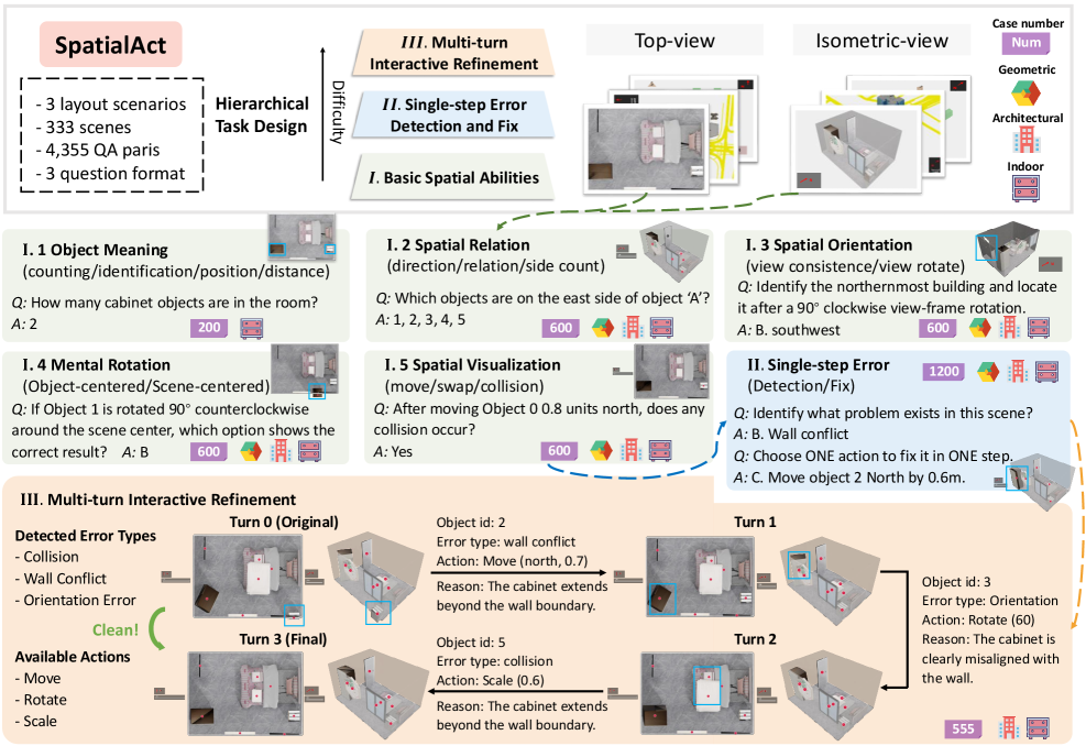 SpatialAct: 探测3D场景中VLM智能体的空间推理到行动能力