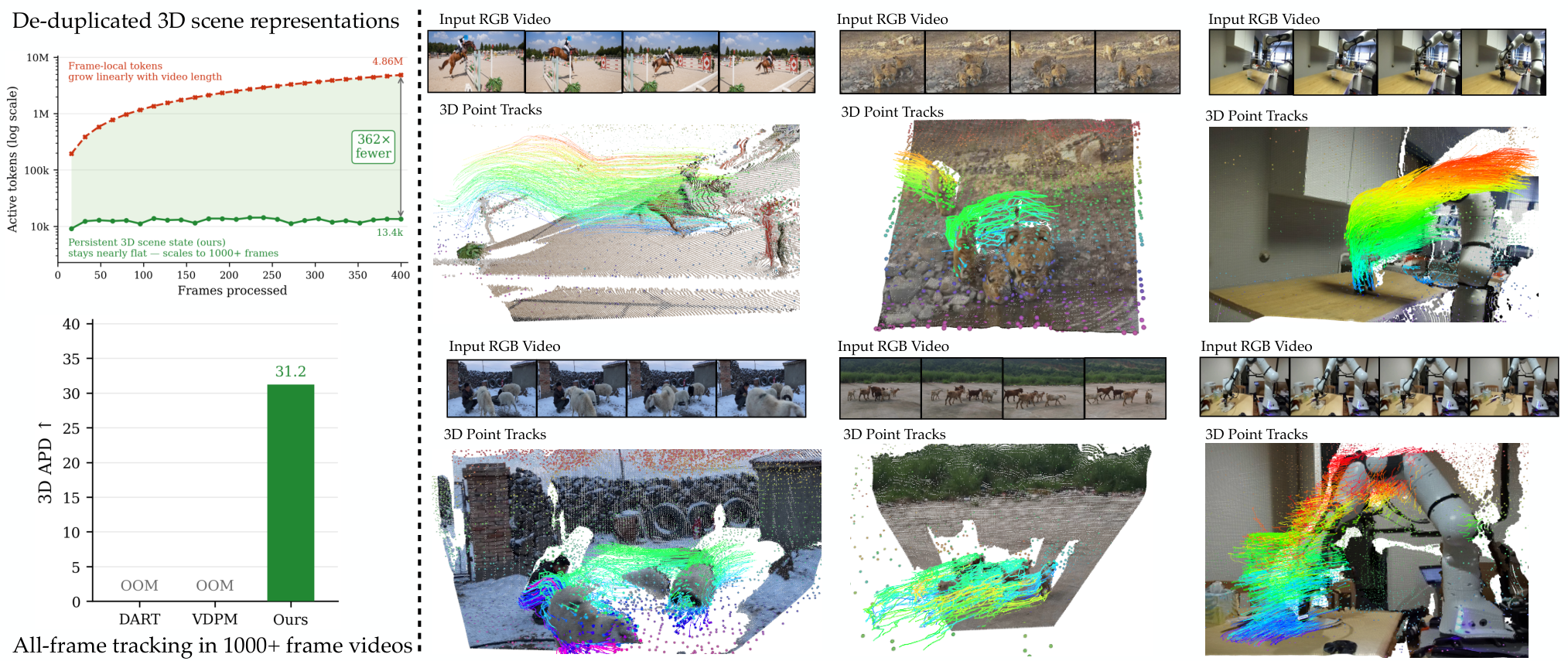 TrackEverything:通过去重 3D 场景表示实现长时序稠密跟踪
