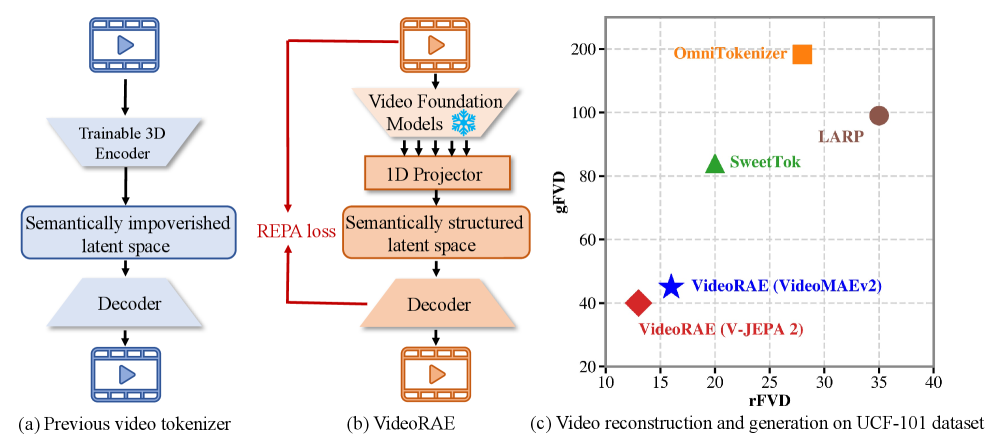VideoRAE: Taming Video Foundation Models for Generative Modeling via Representation Autoencoders