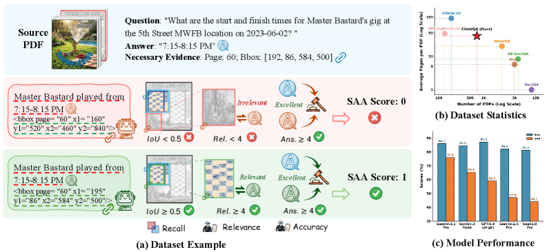 CiteVQA: Benchmarking Evidence Attribution for Trustworthy Document Intelligence