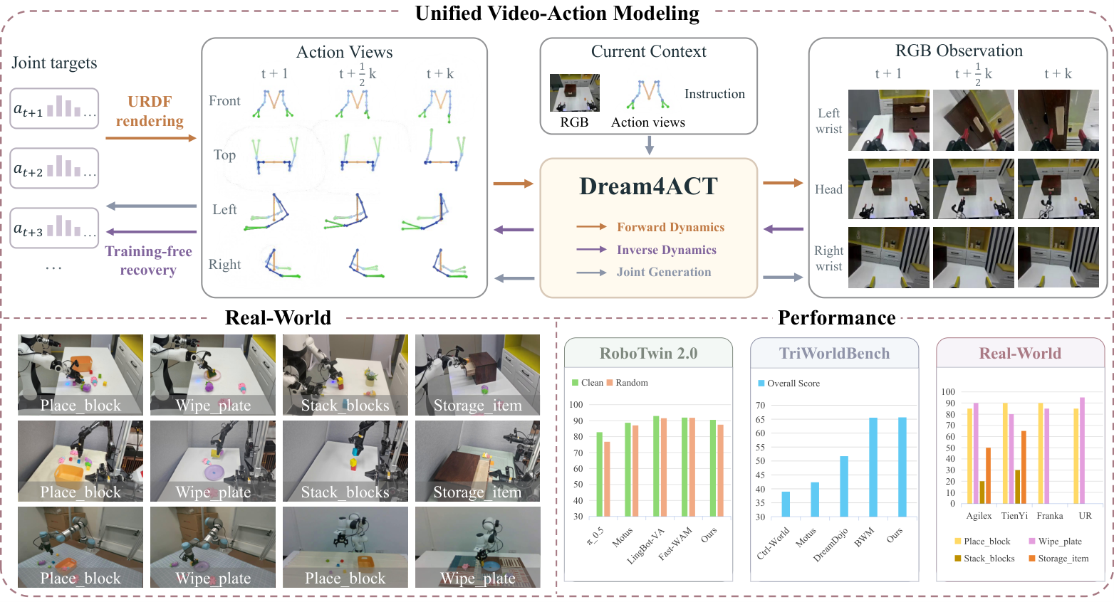 Dream4ACT:面向多具身形态视频-动作建模的共享视觉动作接口