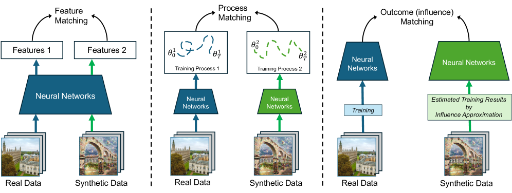Dataset Distillation by Influence Matching