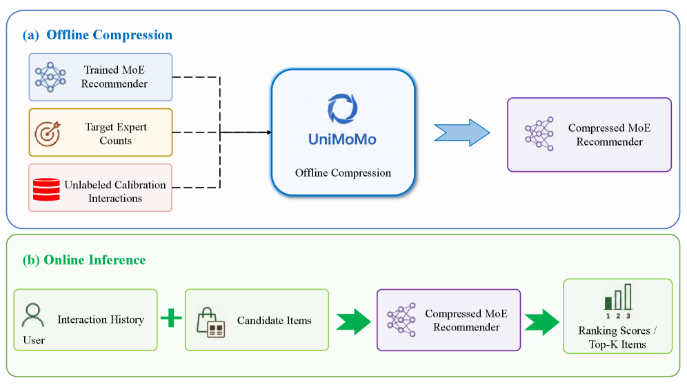 UniMoMo: 基于专家合并的MoE加速用于大型推荐模型