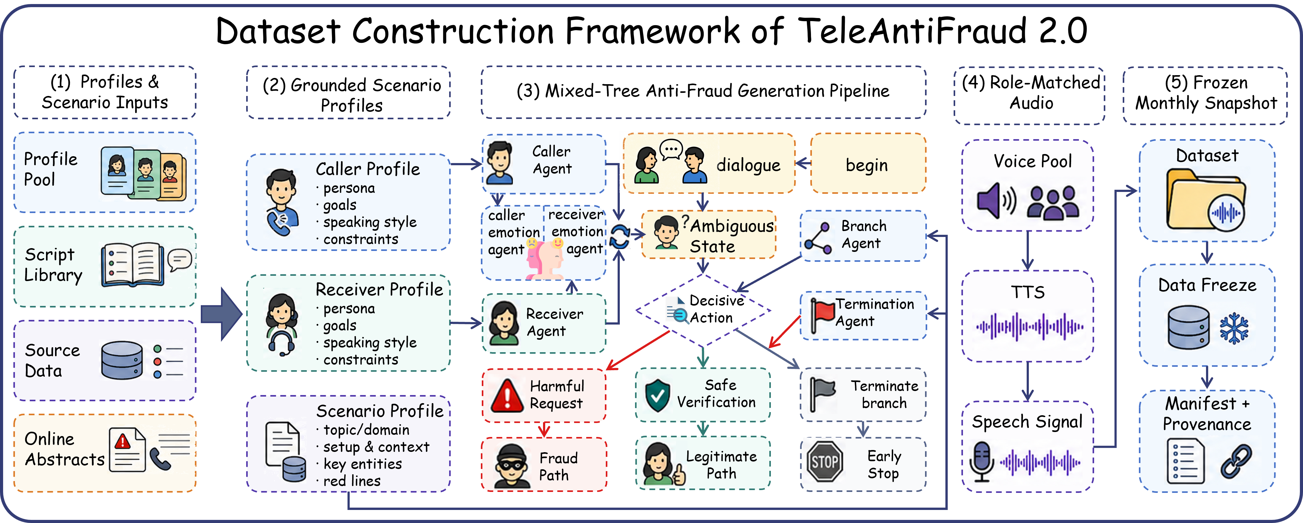 TeleAntiFraud 2.0:一个可刷新、基于画像的音频电信诈骗检测基准