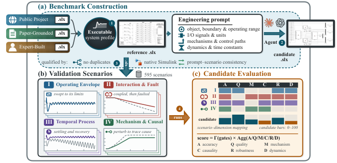 SimuVerity: 面向工程级 Simulink 模型生成的智能体基准测试