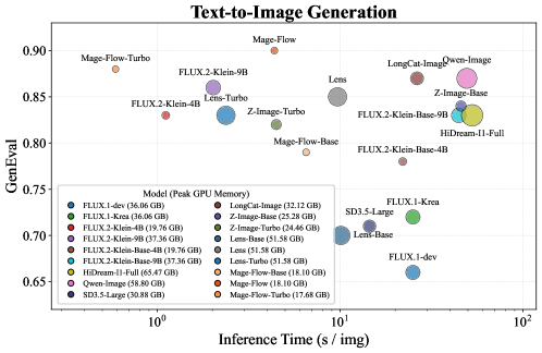 Mage-Flow: 高效原生分辨率基础模型，用于图像生成与编辑