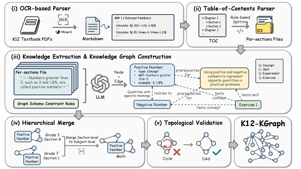 K12-KGraph：用于评估和训练教育大语言模型的课程对齐知识图谱