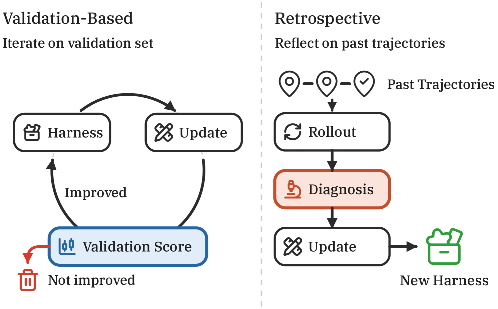 Retrospective Harness Optimization: 通过轨迹回滚上的自我偏好改进LLM智能体
