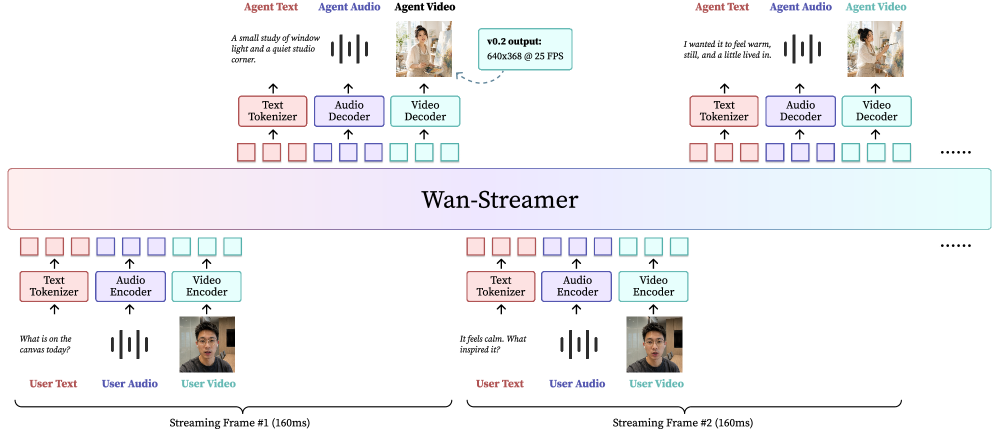 Wan-Streamer v0.2: 更高分辨率，相同延迟