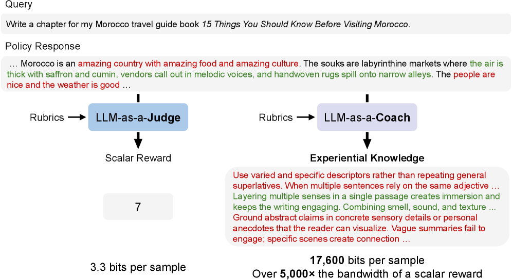 LLM-as-a-Coach: 面向不可验证任务的体验式学习