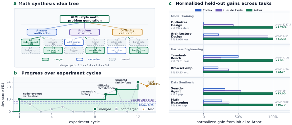 Toward Generalist Autonomous Research via Hypothesis-Tree Refinement