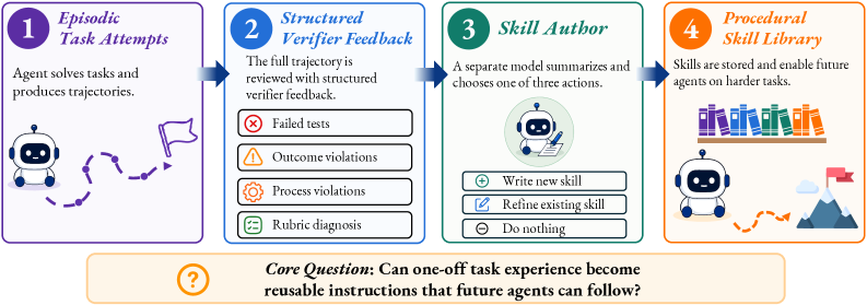 SkillEvolBench: 从 Episodic Experience 到 Procedural Skills 的进化基准测试