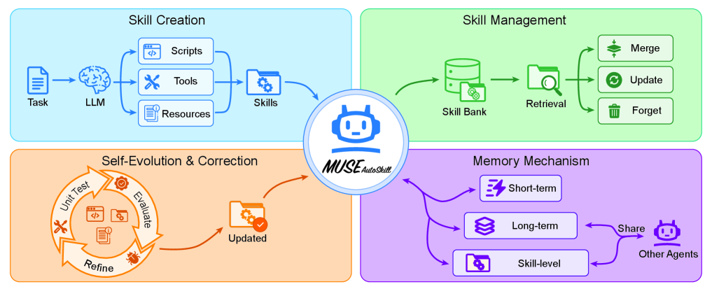 MUSE-Autoskill：通过技能创建、记忆、管理和评估实现自我进化的智能体