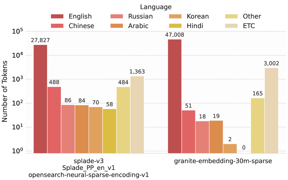 SemBridge: 通过多语言语义桥实现稀疏编码器中的语言迁移