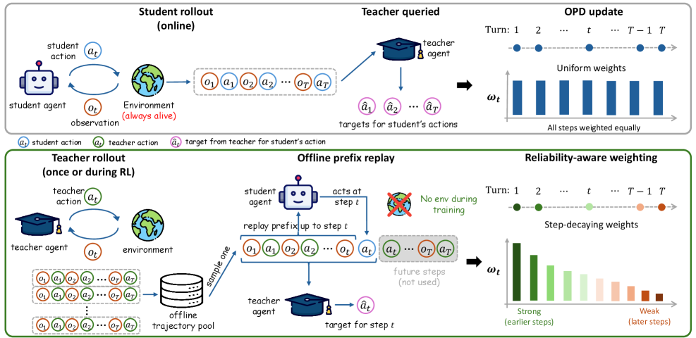 Multi-Turn On-Policy Distillation with Prefix Replay
