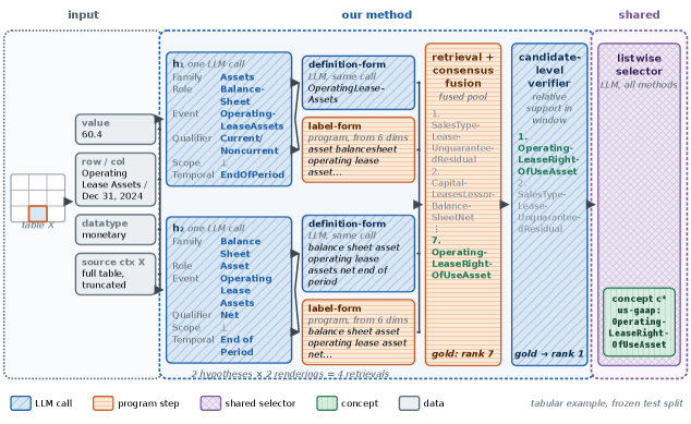Factorized Hypothesis Search for Evidence-to-Taxonomy Retrieval