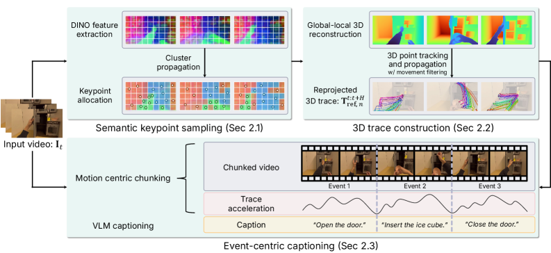 μ0: 可扩展的3D交互轨迹世界模型