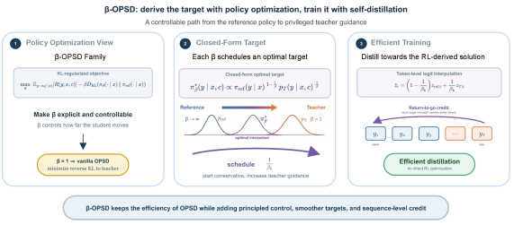 β-OPSD: 用策略优化推导,用自蒸馏训练