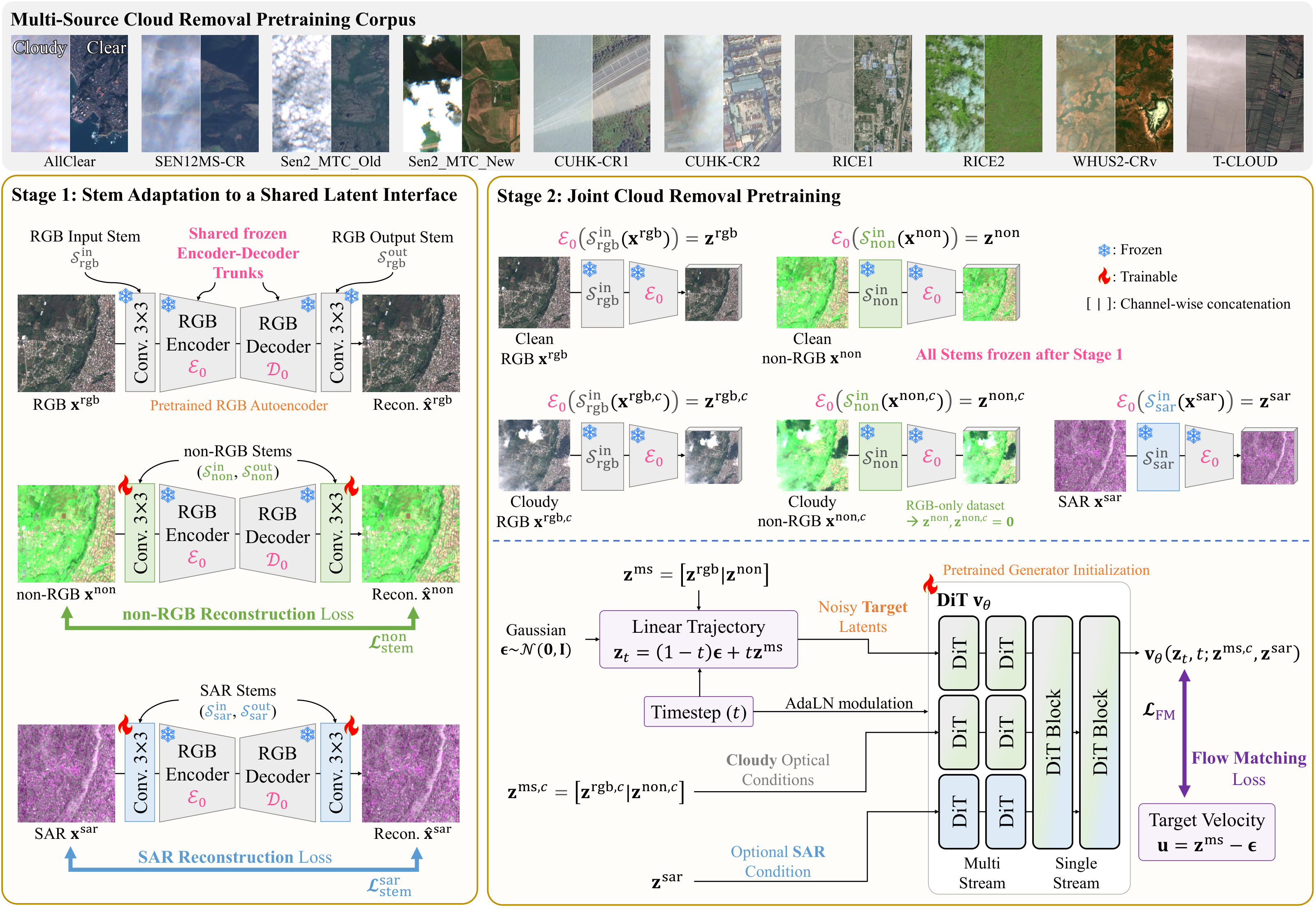 GeoCR：从异构观测中学习通用的云去除先验