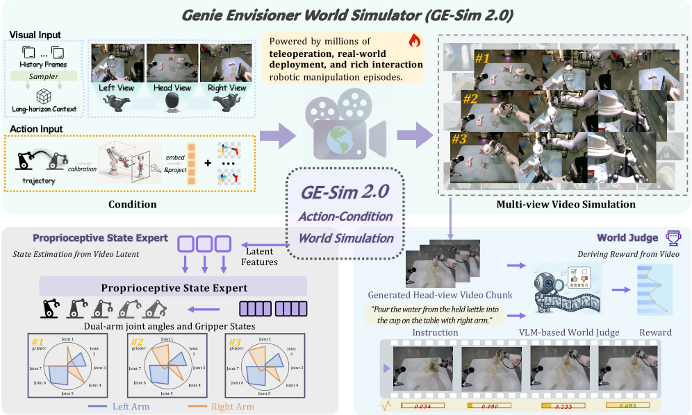 GE-Sim 2.0: 迈向机器人操控的全面闭环视频世界模拟器的路线图