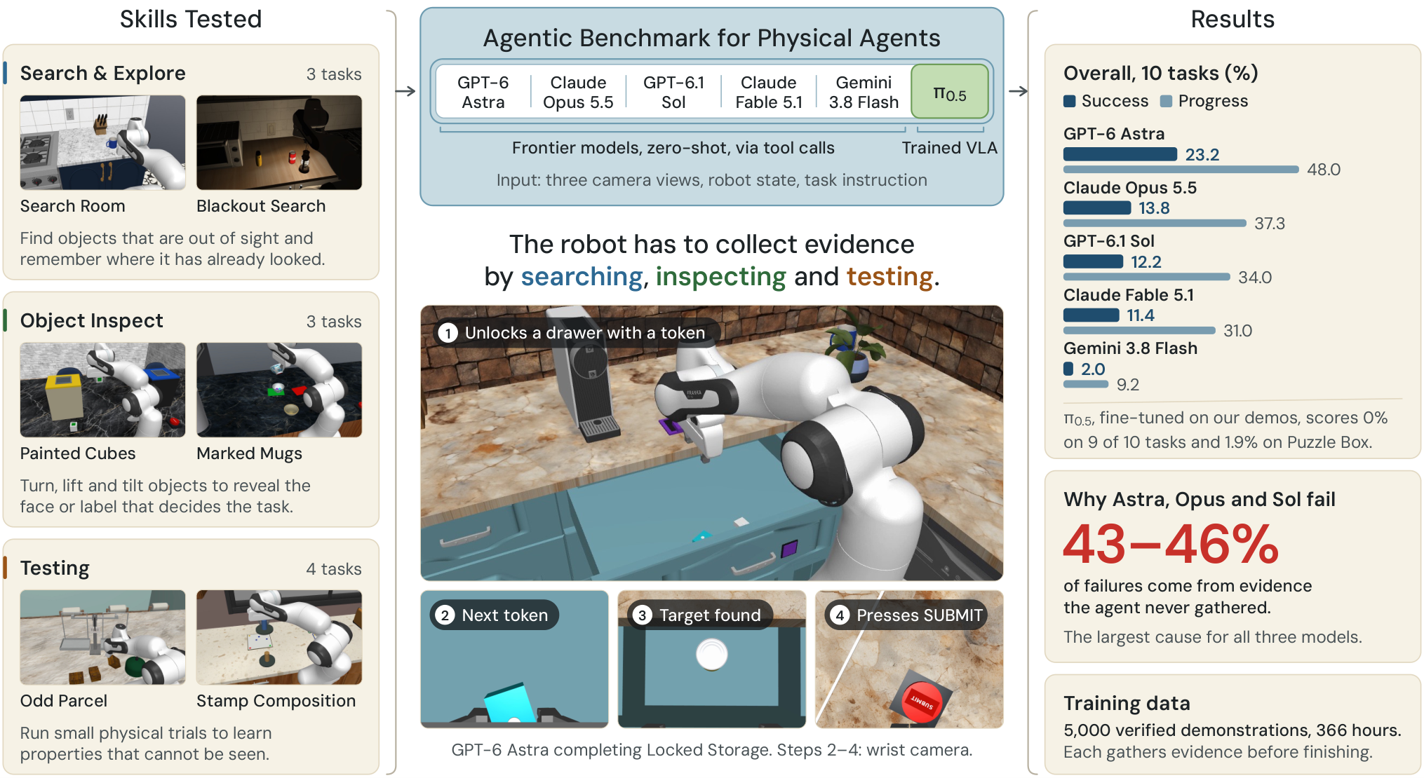 RoboQuest: 能够搜索、检查与测试的通用物理智能体