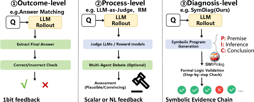 SymDiag: 基于神经符号验证的 LLM 推理可解释诊断