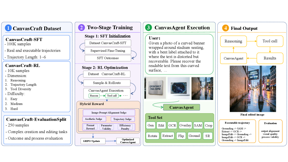 CanvasAgent: 通过视觉工具编排实现复杂图像创建与编辑