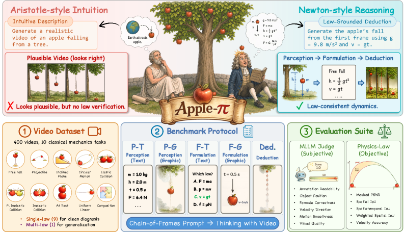 Apple-π: Benchmarking Thinking with Video Towards Law-Grounded Physical Intelligence