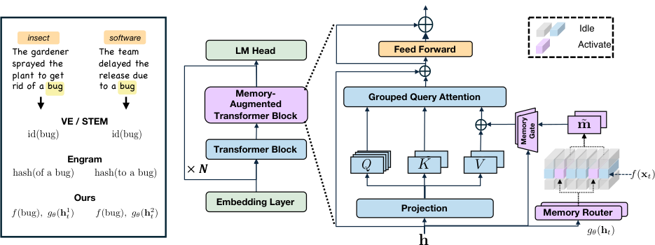 MoME:面向上下文感知稀疏查找的 Mixture-of-Memory Embeddings