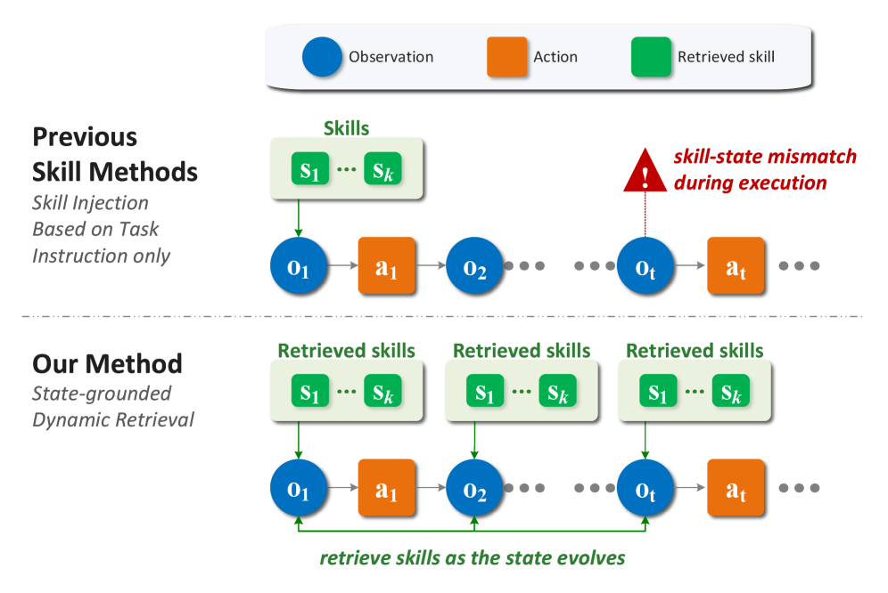 通过 State-Grounded Dynamic Retrieval 的 Web Agent 在线技能学习