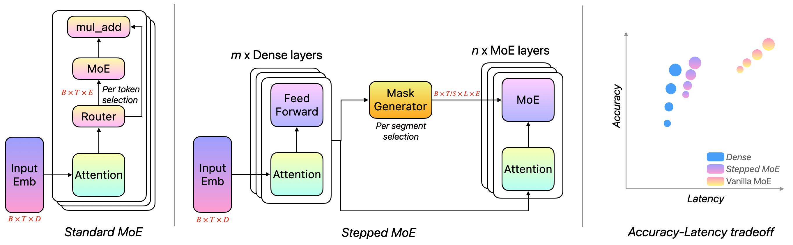 Stepped MoE: 段级路由与可配置的推理复杂度